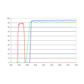UV DAPI長(zhǎng)通濾光片套裝